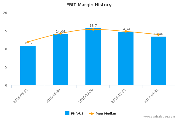 EBIT Margin History EBIT Margin History