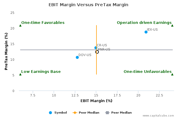 EBIT Margin Versus PreTax Margin EBIT Margin Versus PreTax Margin