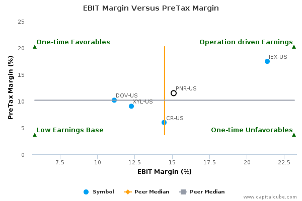 EBIT Margin Versus PreTax Margin EBIT Margin Versus PreTax Margin