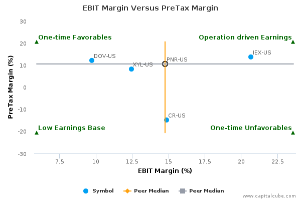 EBIT Margin Versus PreTax Margin EBIT Margin Versus PreTax Margin