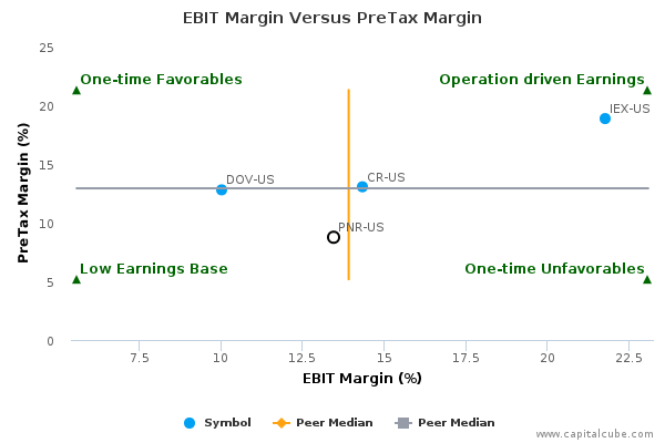 EBIT Margin Versus PreTax Margin EBIT Margin Versus PreTax Margin