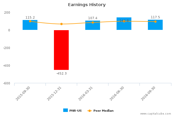 Earnings History Earnings History