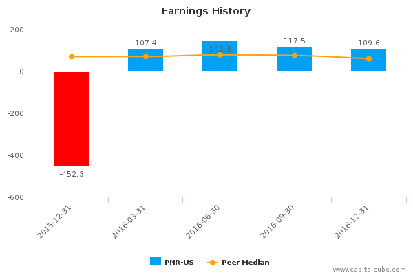 Earnings History Earnings History