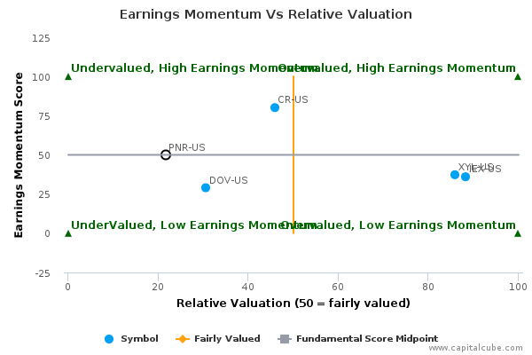 Earnings Momentum Vs Relative Valuation Earnings Momentum Vs Relative Valuation