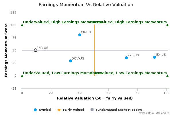Earnings Momentum Vs Relative Valuation Earnings Momentum Vs Relative Valuation