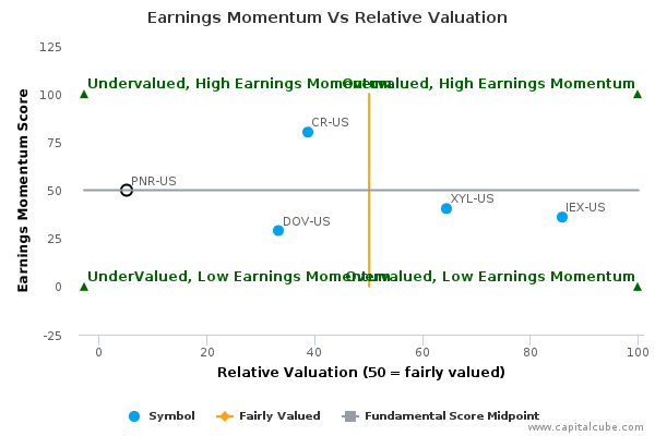 Earnings Momentum Vs Relative Valuation Earnings Momentum Vs Relative Valuation