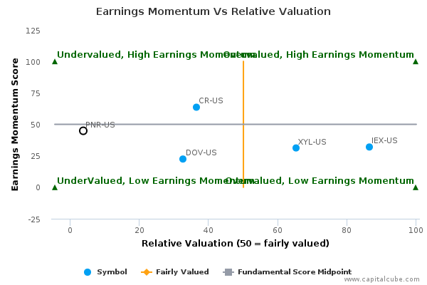 Earnings Momentum Vs Relative Valuation Earnings Momentum Vs Relative Valuation