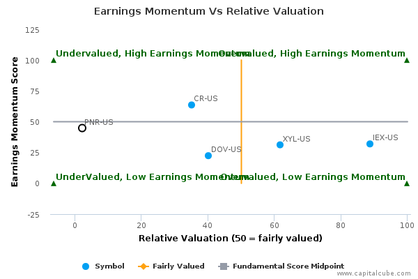 Earnings Momentum Vs Relative Valuation Earnings Momentum Vs Relative Valuation
