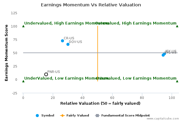 Earnings Momentum Vs Relative Valuation Earnings Momentum Vs Relative Valuation