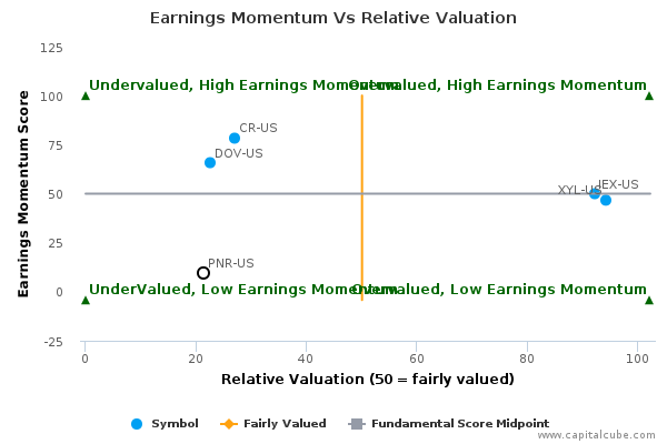 Earnings Momentum Vs Relative Valuation Earnings Momentum Vs Relative Valuation
