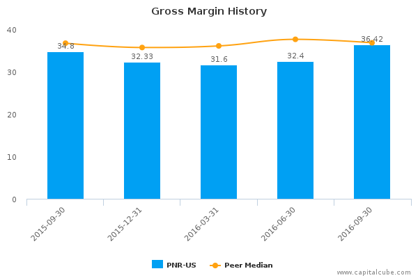 Gross Margin History Gross Margin History
