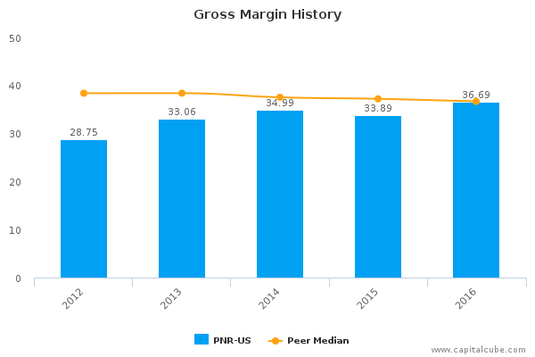 Gross Margin History Gross Margin History