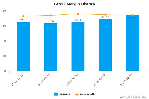 Gross Margin History Gross Margin History