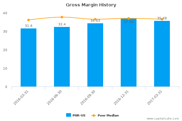 Gross Margin History Gross Margin History