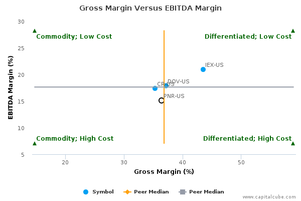 Gross Margin Versus EBITDA Margin Gross Margin Versus EBITDA Margin