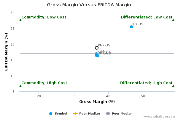Gross Margin Versus EBITDA Margin Gross Margin Versus EBITDA Margin