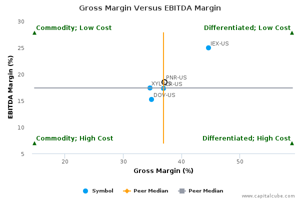 Gross Margin Versus EBITDA Margin Gross Margin Versus EBITDA Margin