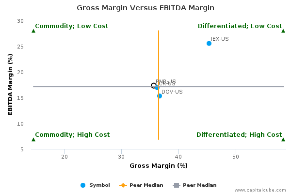 Gross Margin Versus EBITDA Margin Gross Margin Versus EBITDA Margin