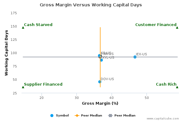 Gross Margin Versus Working Capital Days Gross Margin Versus Working Capital Days