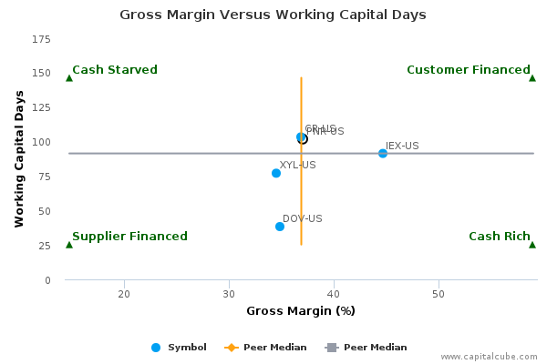 Gross Margin Versus Working Capital Days Gross Margin Versus Working Capital Days