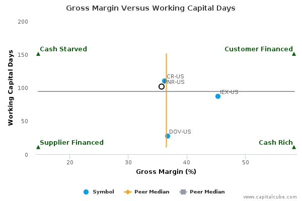Gross Margin Versus Working Capital Days Gross Margin Versus Working Capital Days
