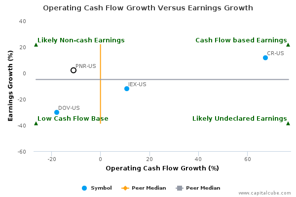 Operating Cash Flow Growth Versus Earnings Growth Operating Cash Flow Growth Versus Earnings Growth