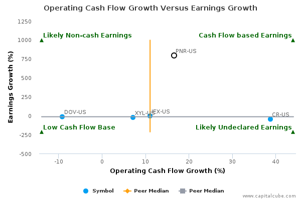 Operating Cash Flow Growth Versus Earnings Growth Operating Cash Flow Growth Versus Earnings Growth