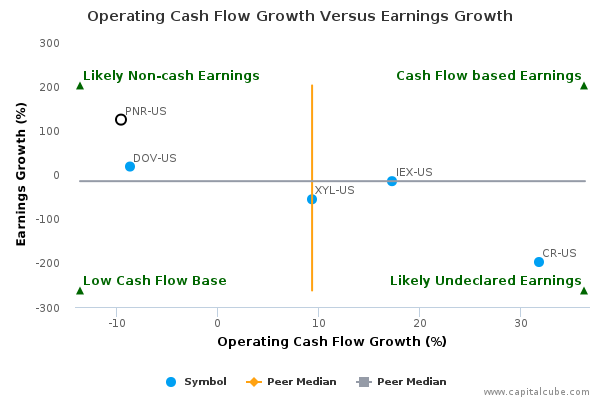 Operating Cash Flow Growth Versus Earnings Growth Operating Cash Flow Growth Versus Earnings Growth