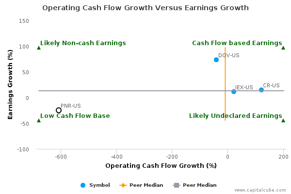 Operating Cash Flow Growth Versus Earnings Growth Operating Cash Flow Growth Versus Earnings Growth