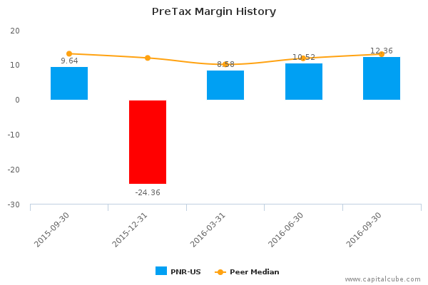 PreTax Margin History PreTax Margin History