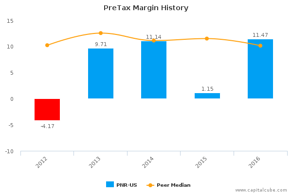 PreTax Margin History PreTax Margin History