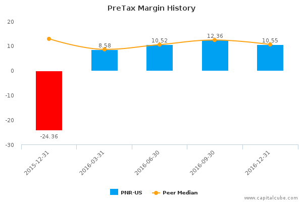 PreTax Margin History PreTax Margin History