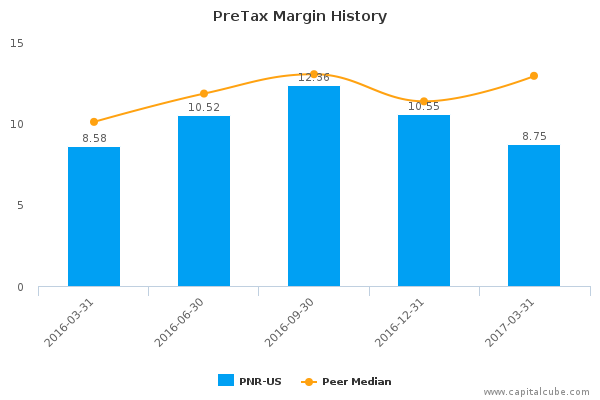 PreTax Margin History PreTax Margin History