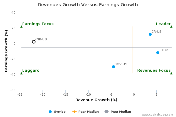 Revenues Growth Versus Earnings Growth Revenues Growth Versus Earnings Growth