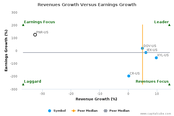 Revenues Growth Versus Earnings Growth Revenues Growth Versus Earnings Growth