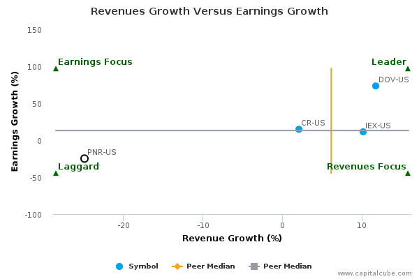 Revenues Growth Versus Earnings Growth Revenues Growth Versus Earnings Growth