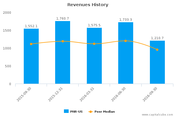 Revenues History Revenues History