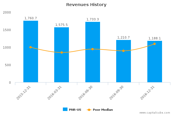 Revenues History Revenues History