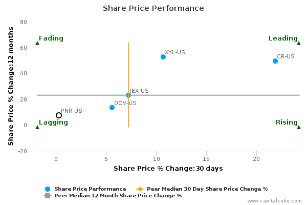 Share Price Performance Share Price Performance