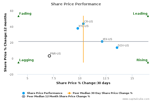 Share Price Performance Share Price Performance