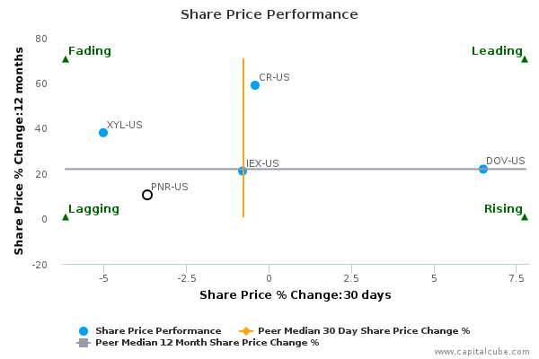 Share Price Performance Share Price Performance
