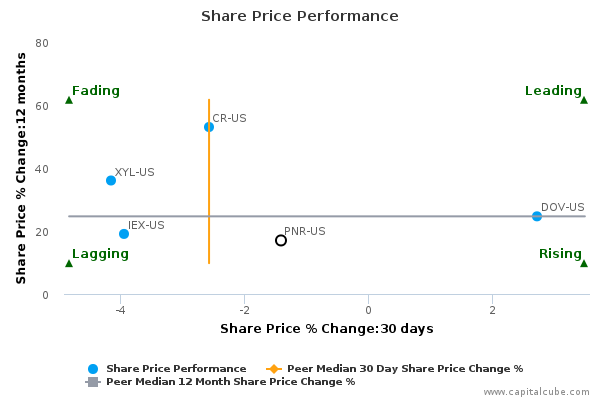 Share Price Performance Share Price Performance