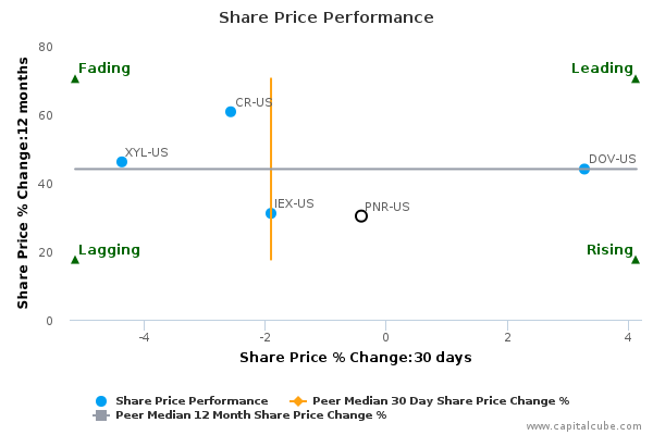 Share Price Performance Share Price Performance