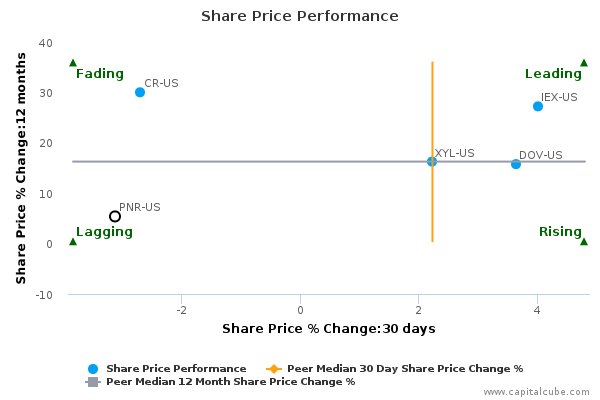Share Price Performance Share Price Performance