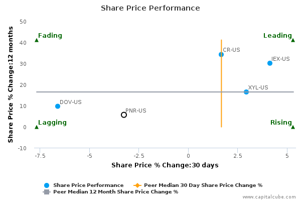 Share Price Performance Share Price Performance