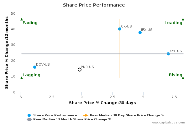 Share Price Performance Share Price Performance