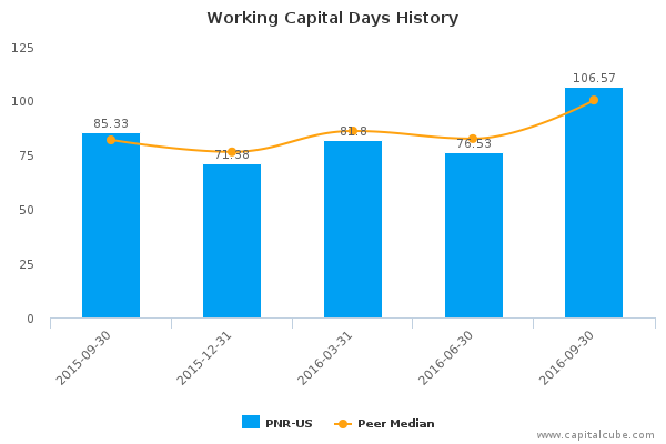 Working Capital Days History Working Capital Days History