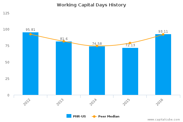 Working Capital Days History Working Capital Days History