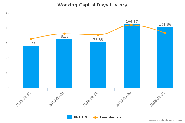 Working Capital Days History Working Capital Days History