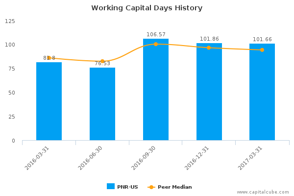 Working Capital Days History Working Capital Days History